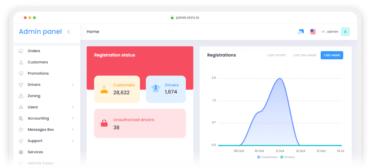 Review the anlaytics and reports of registerations and orders in the on-demand delivery software's admin panel.