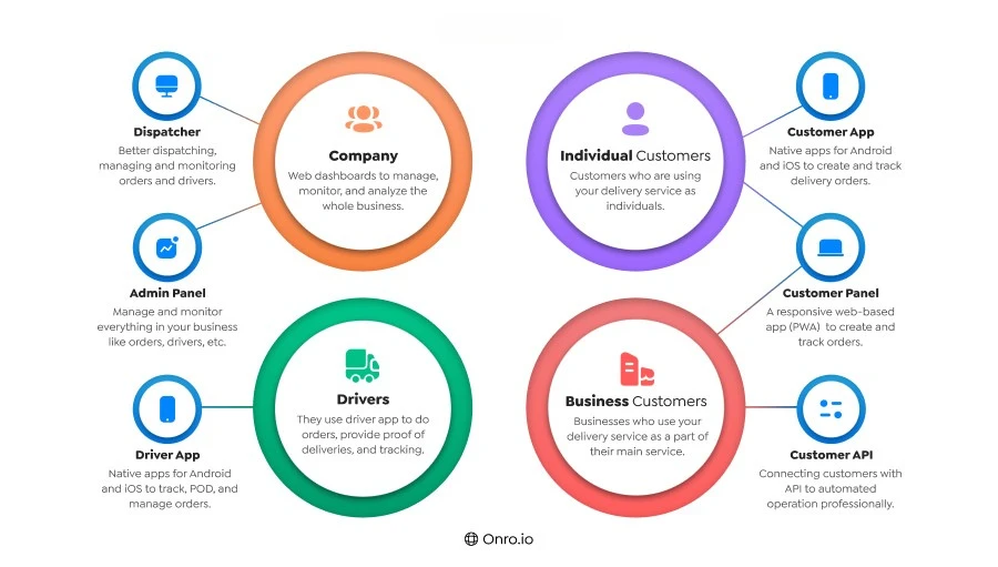 Important Components of a Small Business Delivery App.