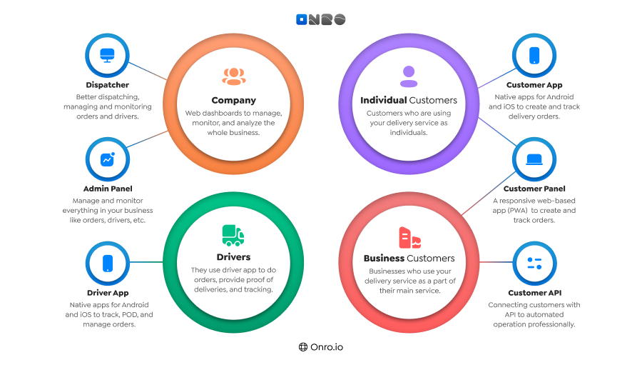 The schema of the Onro shows the relations between the delivery app components.