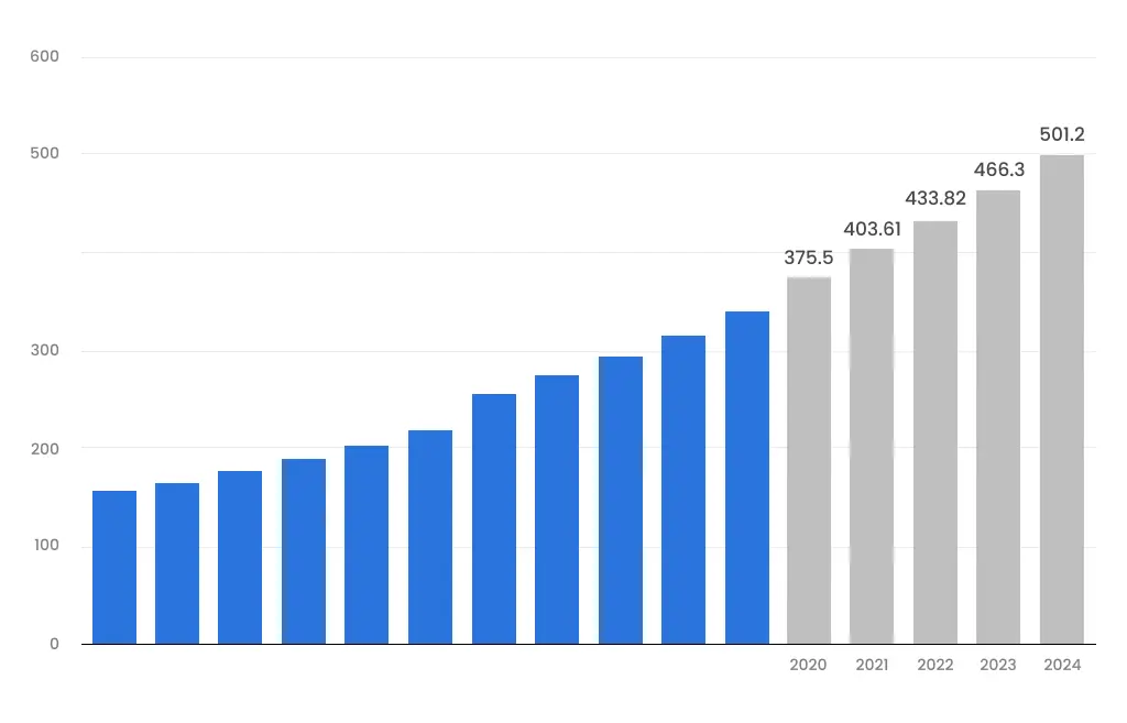 This statistics shows the size of the market of the courier service worldwide.