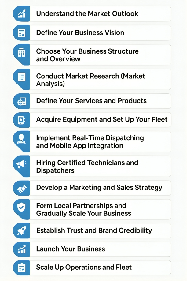 This image shows the 15 steps to starting a roadside business 
