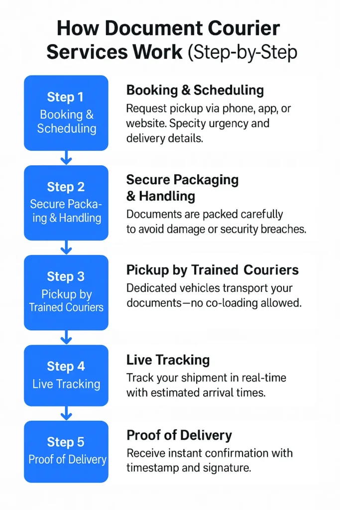 This image shows the steps of document courier business