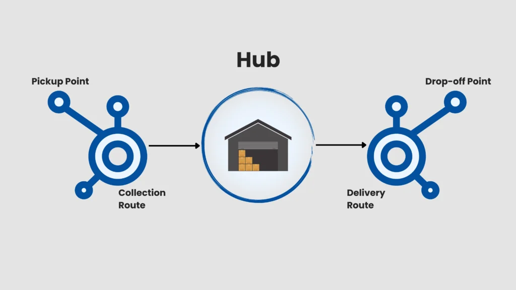 Hub-and-spoke model is widely used for last-mile fulfillment in sectors such as e-commerce and third-party logistics (3PL).