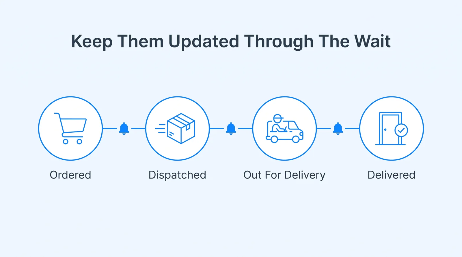 Customer updates through the delivery wait: ordered, dispatched, out for delivery, delivered