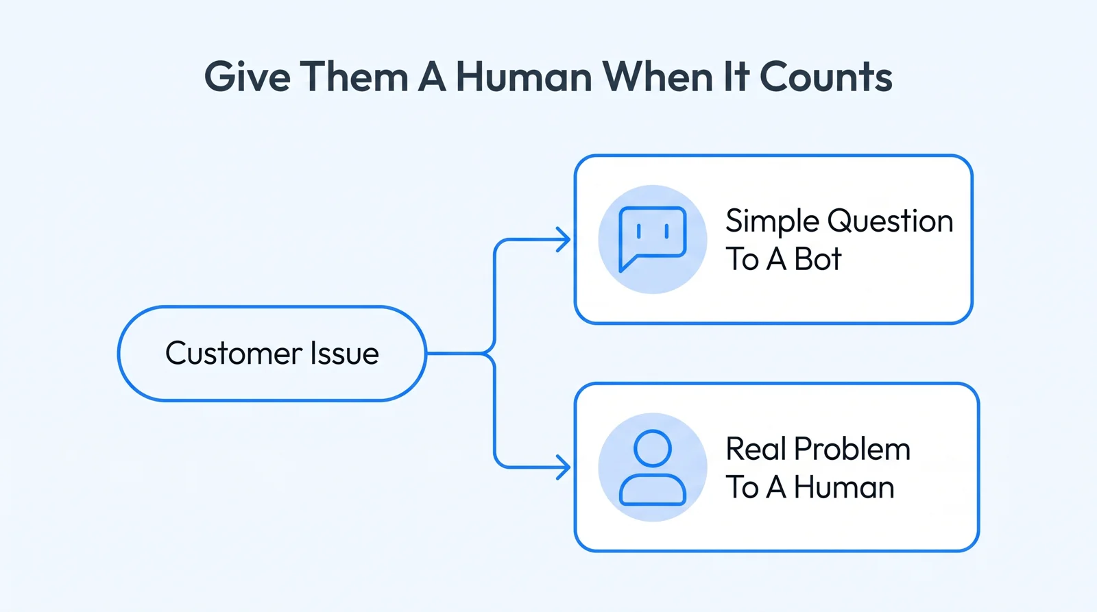 Customer issue routing: simple questions to a bot, real problems to a human