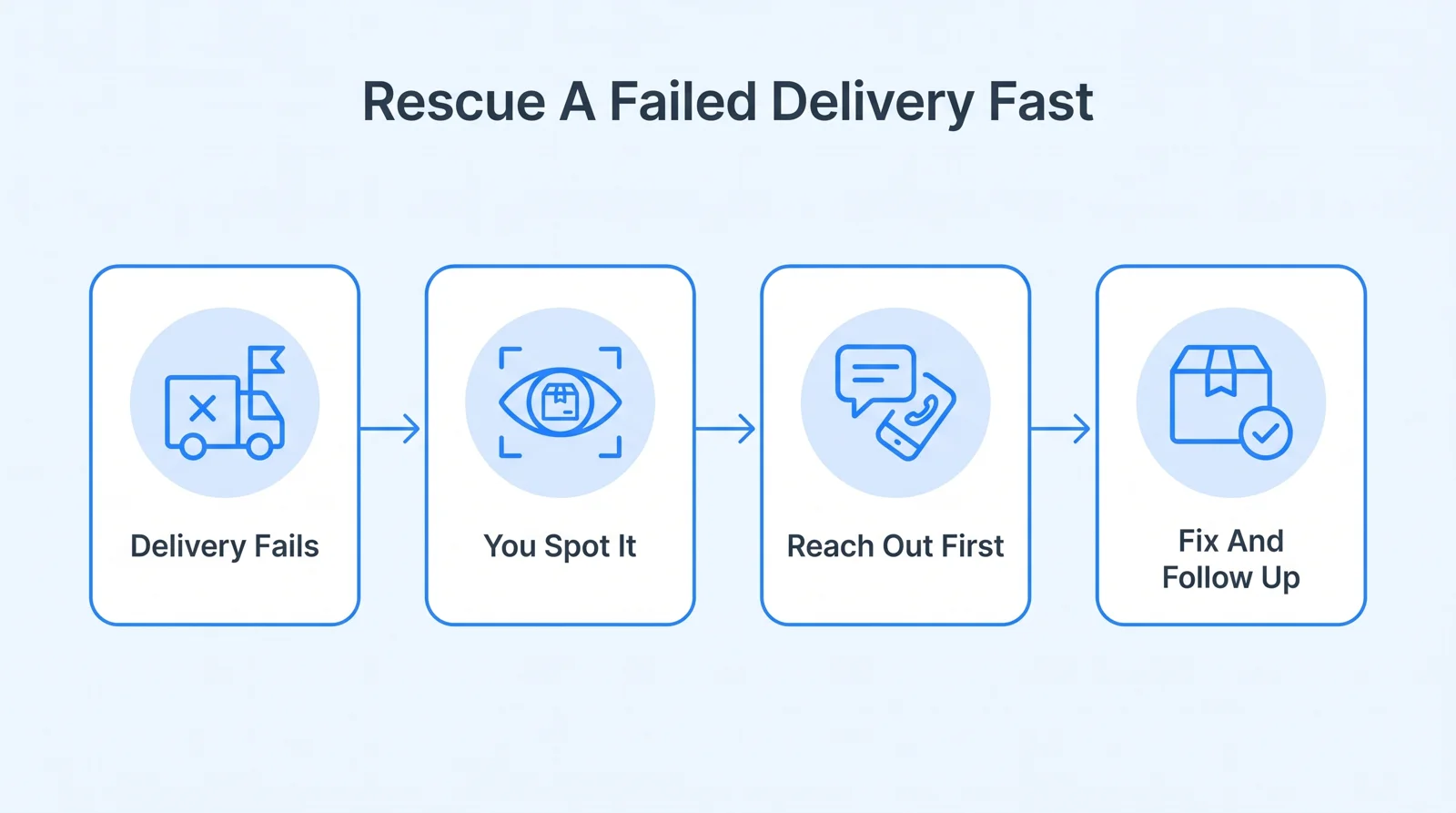 Four steps to rescue a failed delivery: delivery fails, you spot it, reach out first, fix and follow up