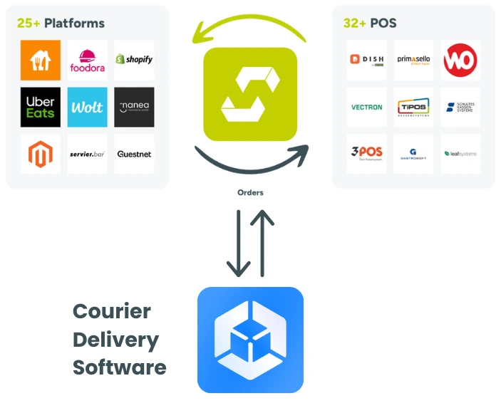This image shows the integration of Onro and Mergeport.