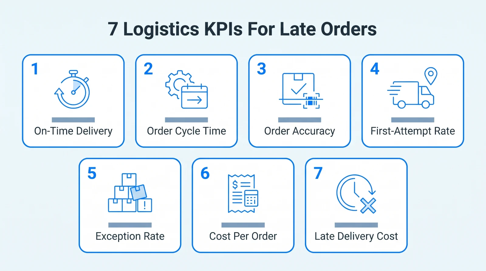 7 logistics KPIs for late orders: on-time delivery, order cycle time, order accuracy, first-attempt rate, exception rate, cost per order and late delivery cost