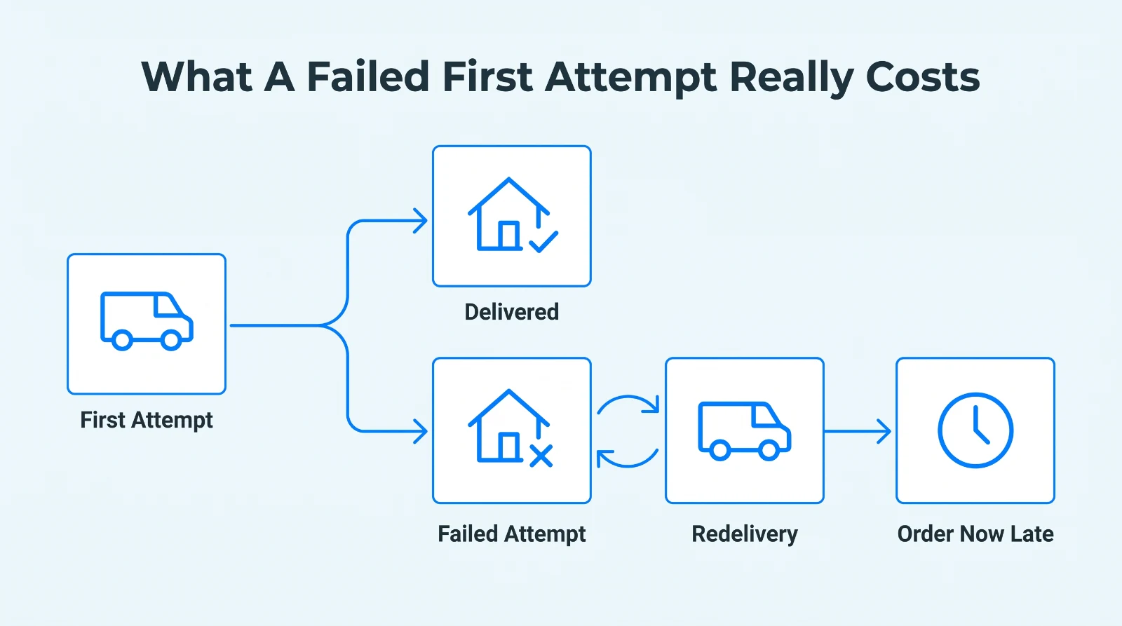 What a failed first delivery attempt really costs: a failed attempt leads to redelivery and a late order