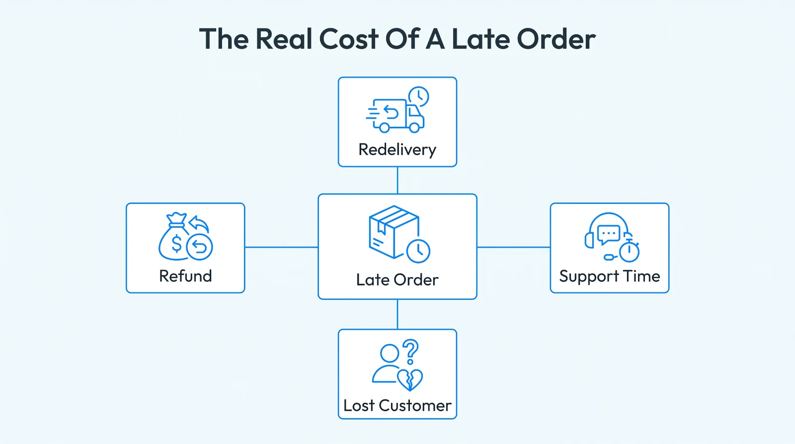 The real cost of a late order: refund, redelivery, support time and a lost customer